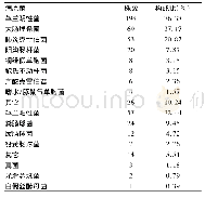 《表1 胆汁标本病原菌分布构成比》