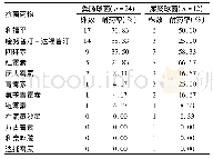 《表3 主要革兰阳性菌对抗菌药物的耐药率》