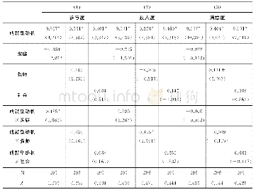 表2 成就型动机调节效应验证