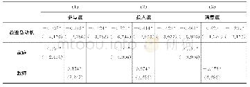 表3 趋避型动机调节效应验证