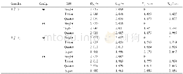 《Table 4 Calculated electron-spin density (SU) and charge (QU) of the uranium atom of U2mPz3 (m=Ⅳ, Ⅲ