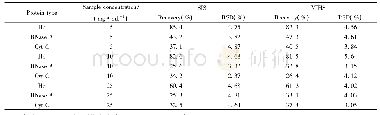 《Table 1 Recoveries of protein by MIHS-SPE and SIS-SPE》