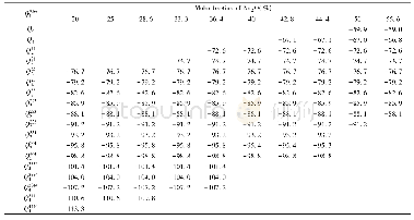 Table 3 Chemical shifts of Qijklmby fitting spectra of binary sodium silicate glass