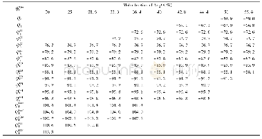 《Table 3 Chemical shifts of Qijklmby fitting spectra of binary sodium silicate glass》