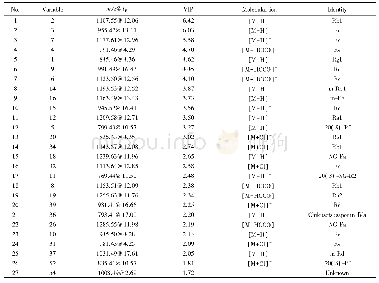 《Table 2 Identification of differential components from ginseng samples from 5 different origins》