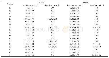 《Table 6 Inhibitory activities of compounds 1—6 and TZOA-1—TZOA-18 against Cdc25B and PTP1B》