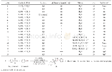 Table 2 Reaction conditions screening of the target compound*
