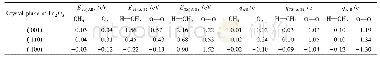 Table 1Energy of the preferred associative adsorption states, dissociative adsorption states and transition states relat