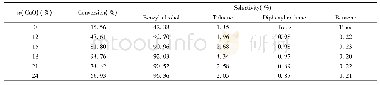 Table 4 Performance of catalysts with different Cu O contents*