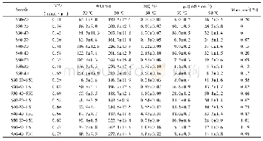 《Table 1 Water uptake (WU) , IEC, swelling rate (SR) and proton conductivity (σ) of microporous memb
