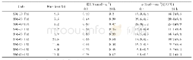 《Table 2 Hydrolytic stability (140℃, 24 h) of the filling membranes》