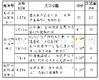《表5 福建三家县级矩阵号发布电视节目浏览量一览表》