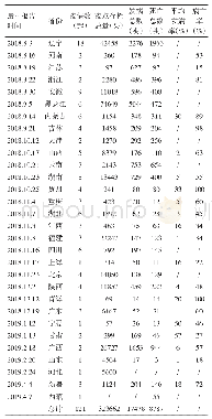 《表1 我国各省份ASF流行情况》