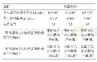 《表4 不同抗原含量分别与白油佐剂乳化的疫苗稳定性检测结果》