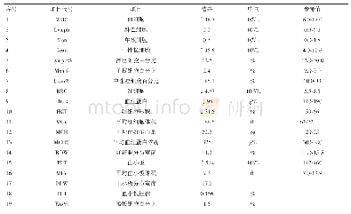 表1 患犬血常规检查结果