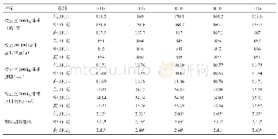 表3 各模型低、中、高RFI组间测定指标差异