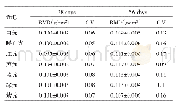 《表1 不同光色LED灯对优质鸡的骨密度的影响》