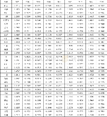 《表4.2007—2015年各省市社会治理系统和区域经济系统共同演化度值》