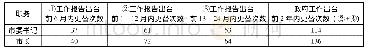 《表3 地级市市委书记和市长变动次数》