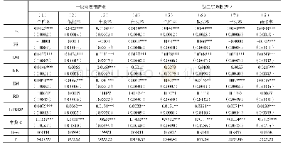 《表7 国内外投入服务化对不同贸易方式制造业国际分工地位影响的实证结果》