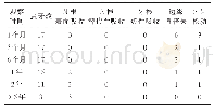 《表1 17颗复杂冠根折外科手术拔出法后并发症出现情况》