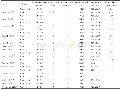 表1 随机对照临床研究中短种植体的存留率和边缘骨吸收情况