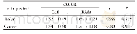 表4 CO位-CR位左侧和右侧咬合关系的变化（n=15)