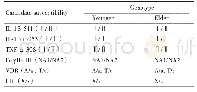 《表4 6个候选易感基因基因型》