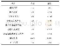 《表2 分波器参数：基于CWDM技术的100 G光模块研究》