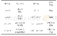 表1 泽尼克多项式与初级像差关系表
