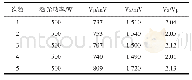 表3 45#碳钢激光熔覆Ni-60粉末实验数据