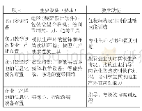 表2 信息化实训教学环境（以包装结构设计制作实训为例）