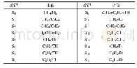 《表1 气体体积比值：基于邻域粗糙集与多核支持向量机的变压器多级故障诊断》