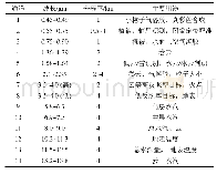 《表1 风云4号多通道扫描成像辐射计通道表》