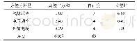 《表7 柱状放电影响因素方差分析》