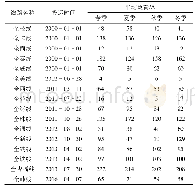 《表1 排管中电缆投运信息表》