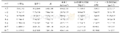 《表1 不同月份海水水质状况》