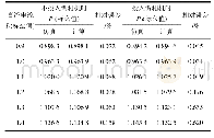 《表3 直流功率Pd的仿真值和理论计算值对比》