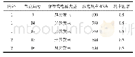 表1 各分布式电源接入位置及额定功率