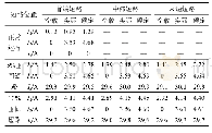 《表8 原边绕组匝间短路电流试验数据》