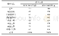 《表3 SVM SMOTE处理前后训练数据的分布情况》