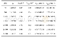表2 计算得到的离子初始浓度和初始速度