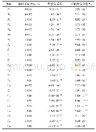 表5 电阻分压器刻度因数的灵敏度系数及不确定度分量