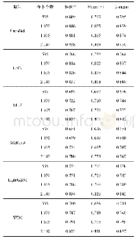 表6 不同数据量下胶囊网络的结果