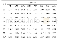 表2 油色谱样本参量相关性量化初始矩阵