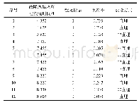 表2 高压电缆特征数据：结合贝叶斯推断与Weibull比例风险模型的高压电缆可靠性分析方法