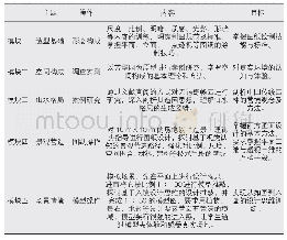 《表1 作业体系：华南农业大学《园林设计初步》课程教学改革与实践》