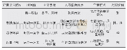 《表1 西樵山风景名胜区景观审美文化特征》