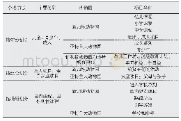 《表4 动物园教育课程体系》