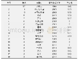 表2 动物园设计研究热点关键词